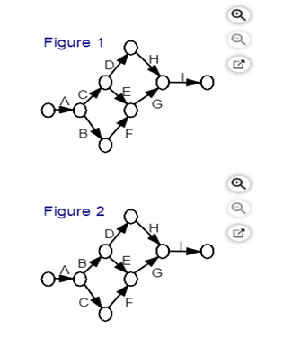In the following table the activities with their