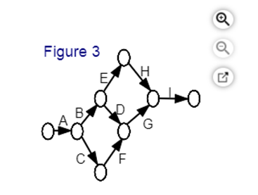 In the following table the activities with their