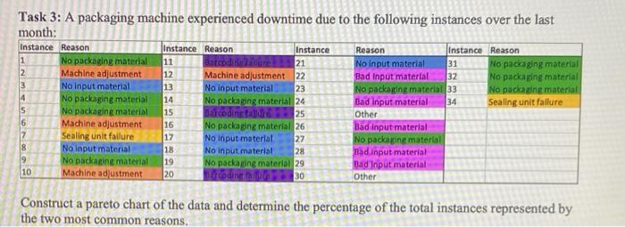 Task 3: A packaging machine experienced downtime