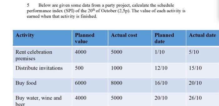 5 Below are given some data from a party project,