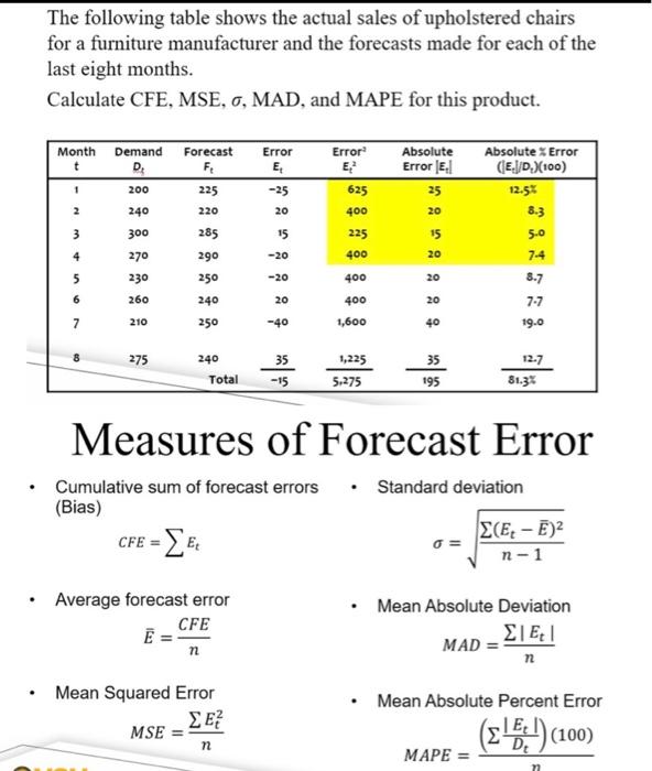 The following table shows the actual sales of