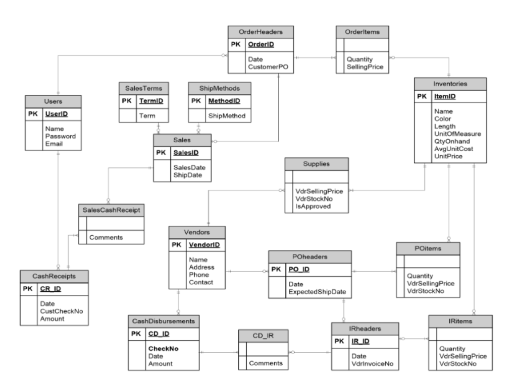 Draw a Relational Schema based on the following