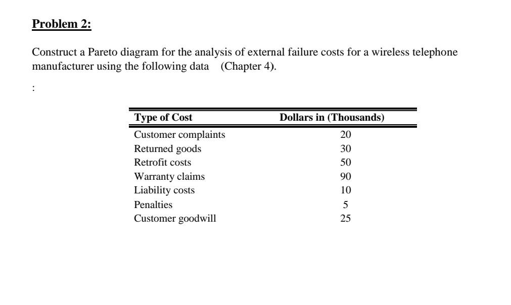quality control Problem 2: Construct a Pareto
