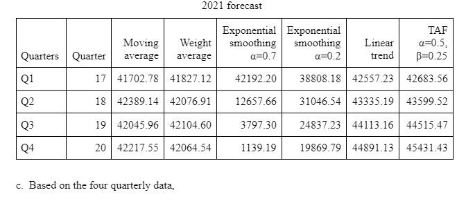 What does this forecast tell you, based on the