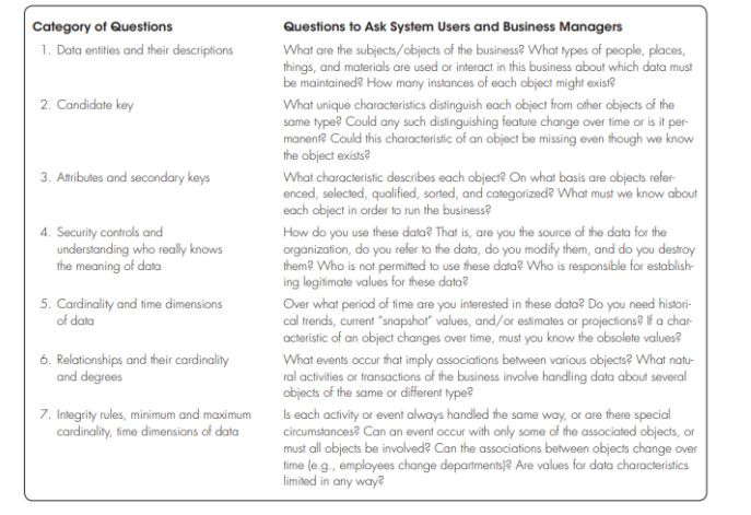 Use Table 7-1 as a guide and develop at least