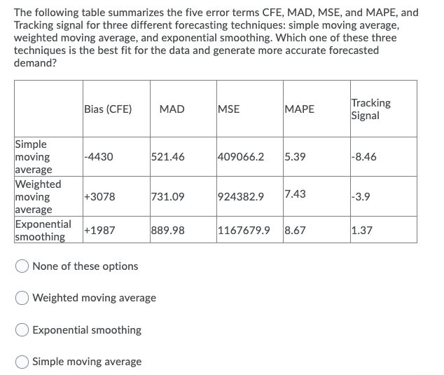 The following table summarizes the five error