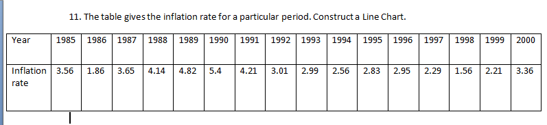 Construct a line chart: 11. The table gives the