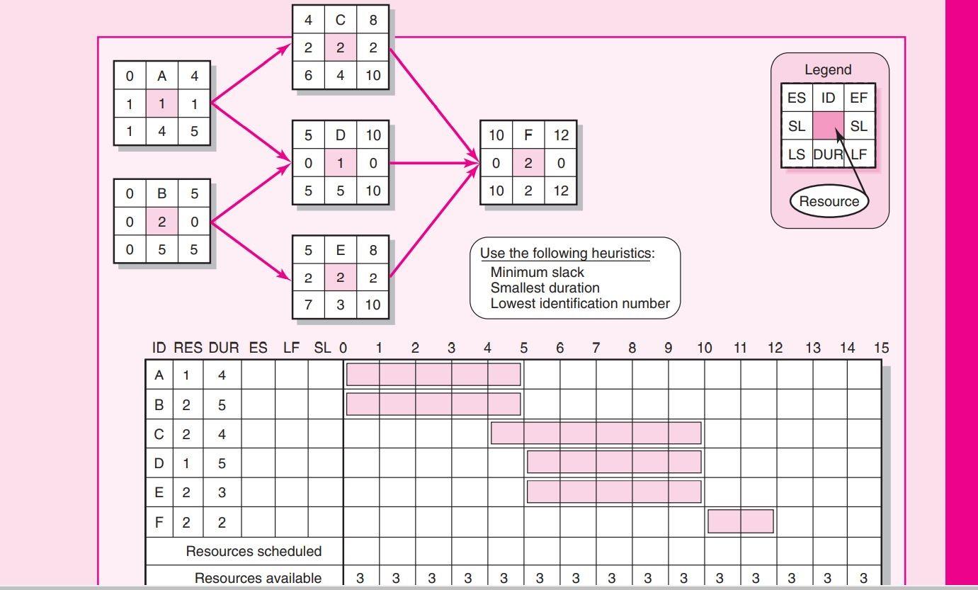 You have prepared the following schedule for a