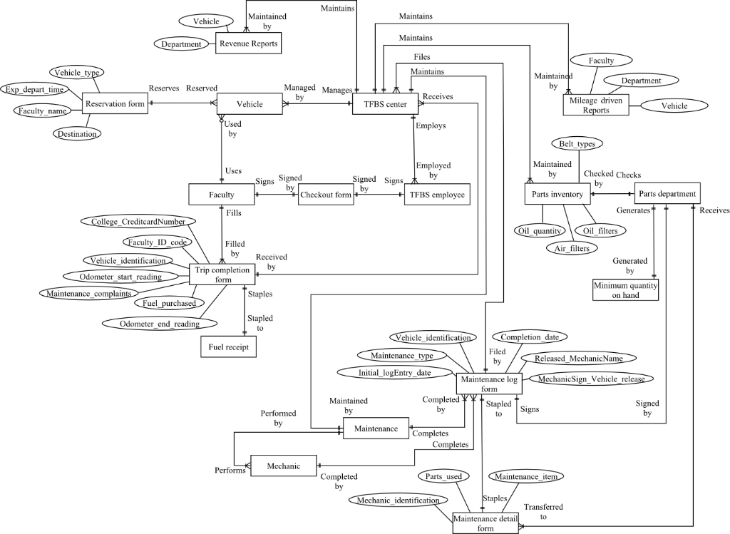 Please help me Apply the ER-to-Relational Mapping