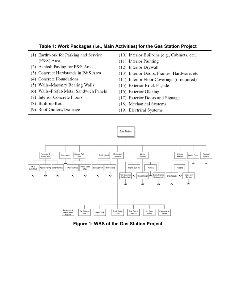 Project Information: Gas Station Construction