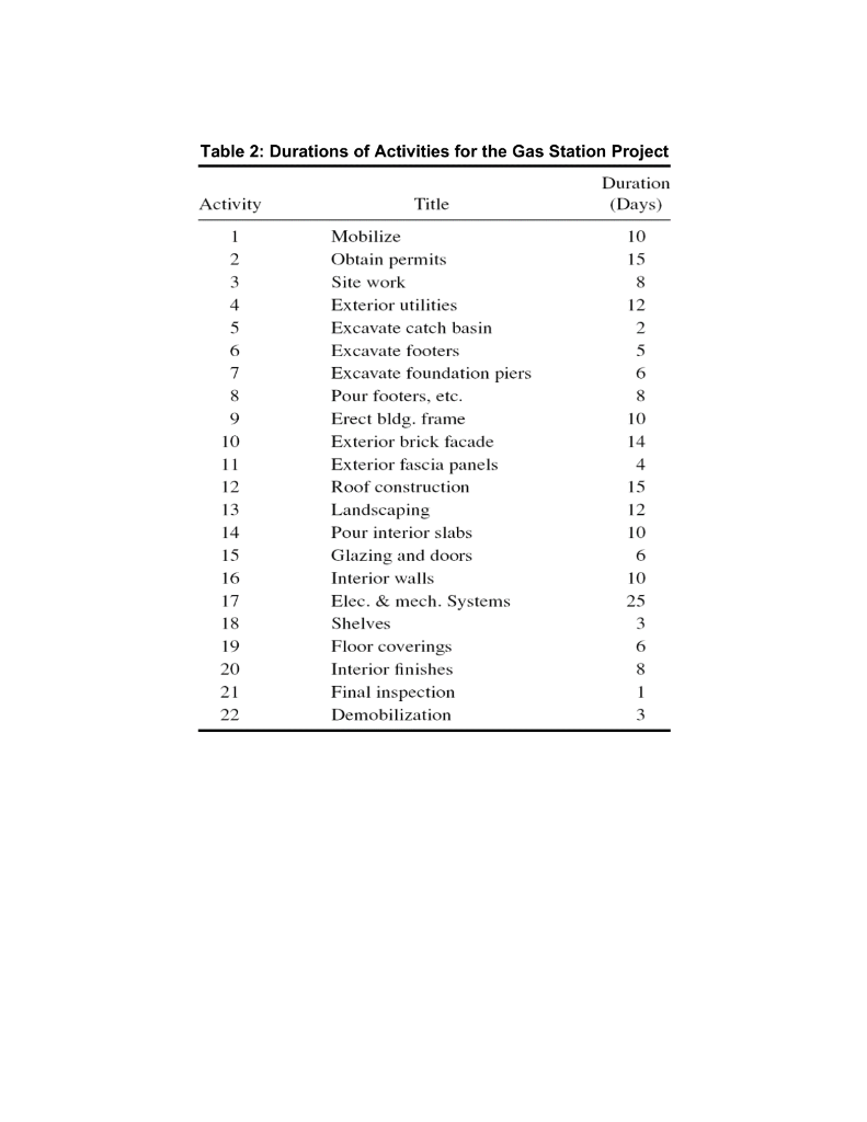 Project Information: Gas Station Construction