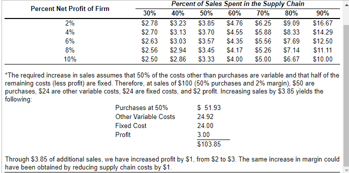 Using Table 11.4, determine the sales necessary