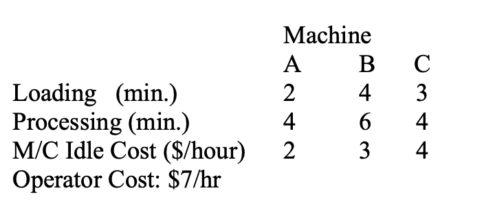 Three parts processed by three different machines