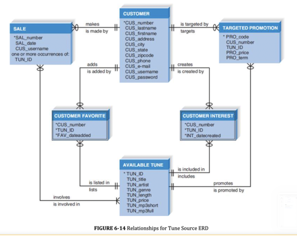 Answer the questions using the 6-14 figure: