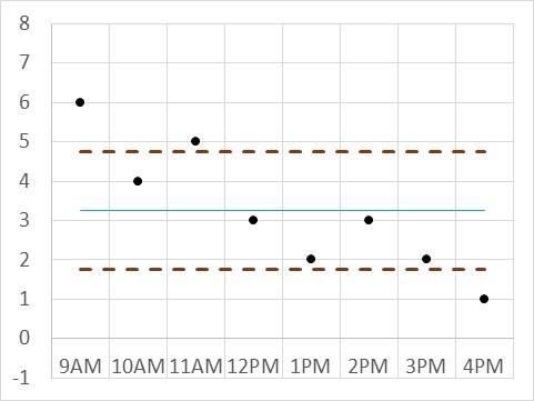A statistical process control (SPC) chart plots