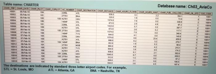 Database name: Ch03_AviaCo 141 Table name: