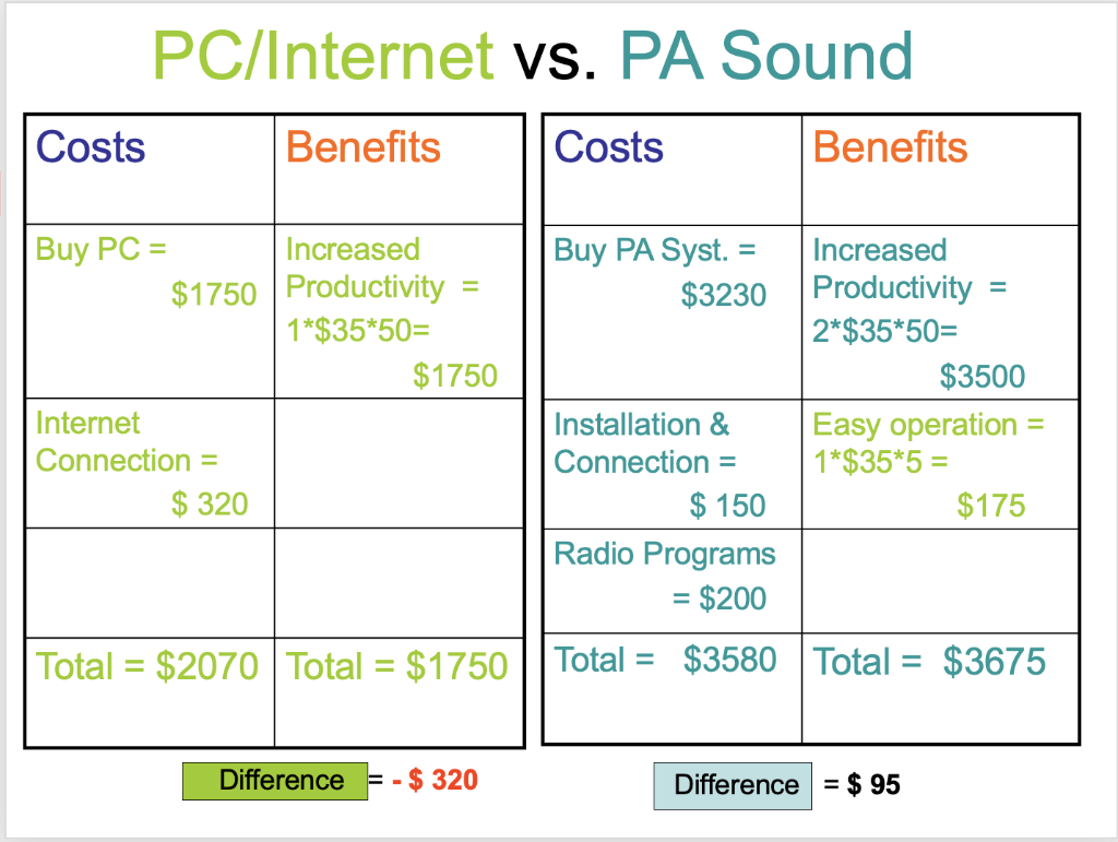 Utilizing Cost Benefit Analysis to Select the
