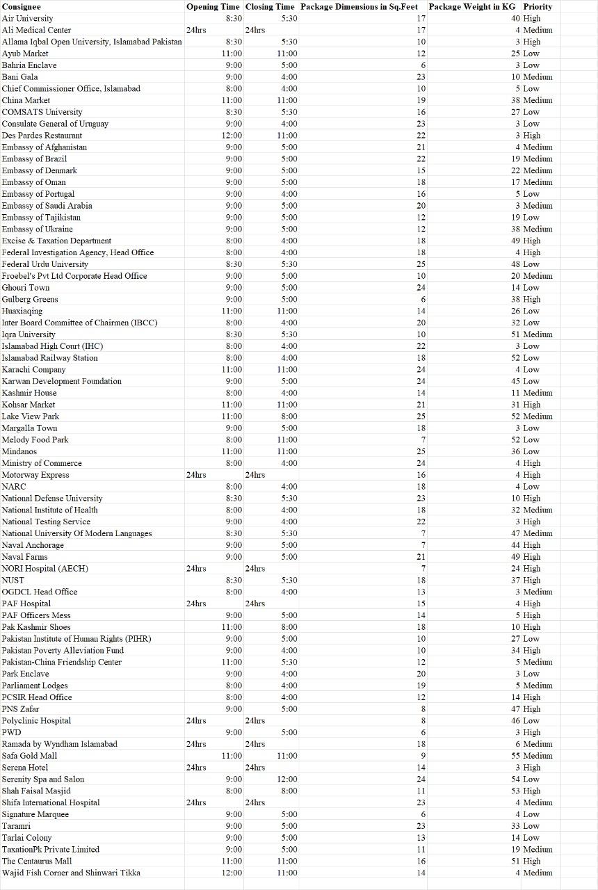 Data from a hypothetical courier service is
