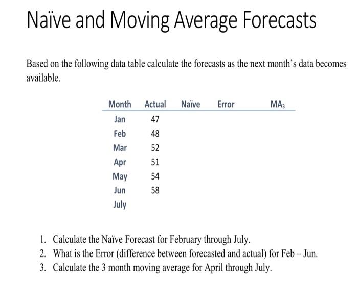 Nave and Moving Average Forecasts Based on the