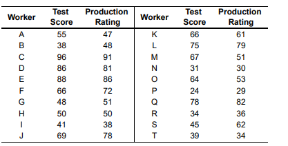 b. If a worker's test score was 42, what would be