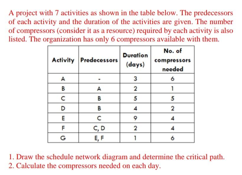 A project with 7 activities as shown in the table