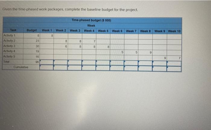 Given the time phased work packages, complete the