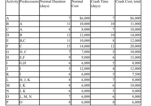 Crash Cost, total Activity Predecessors Normal