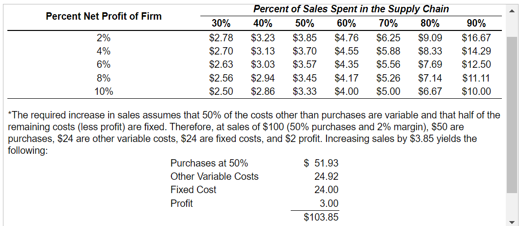 Using Table 11.4, determine the sales necessary