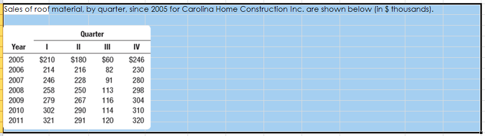 2. Deseasonalize the data and determine the trend