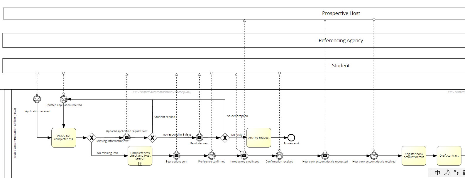 Too many constructs in this BPMN, what should I
