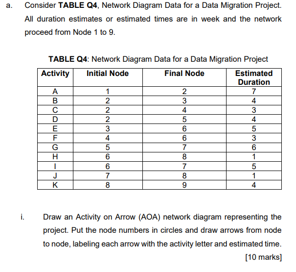 a. Consider TABLE Q4, Network Diagram Data for a