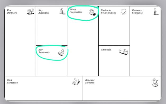 Business model canvas : - I would like to know