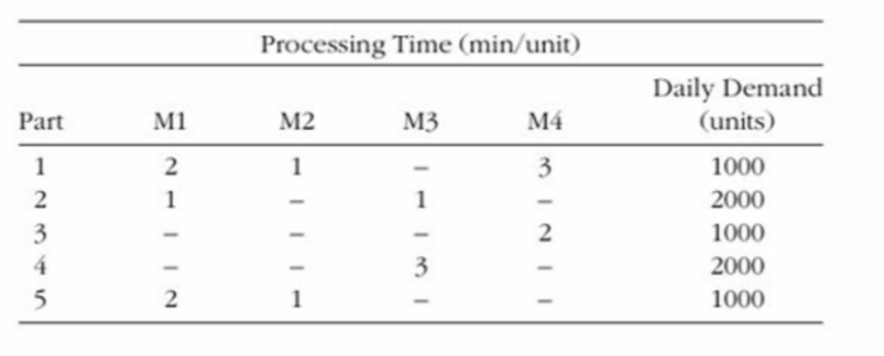 3.28. Consider Problem 3.27. Given the following