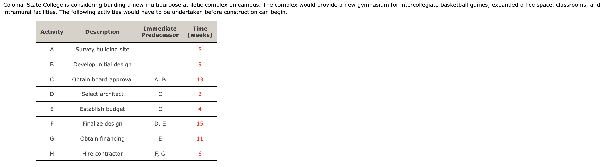 Colonial State College is considering building a