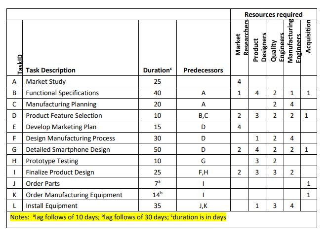 Use the information provided in Table 1 to