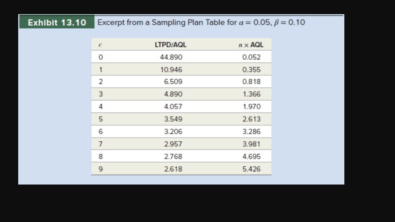 Exhibit 13.10 Excerpt from a Sampling Plan Table