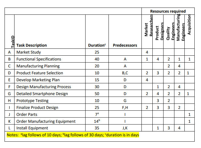 Use the information provided in Table 1 to