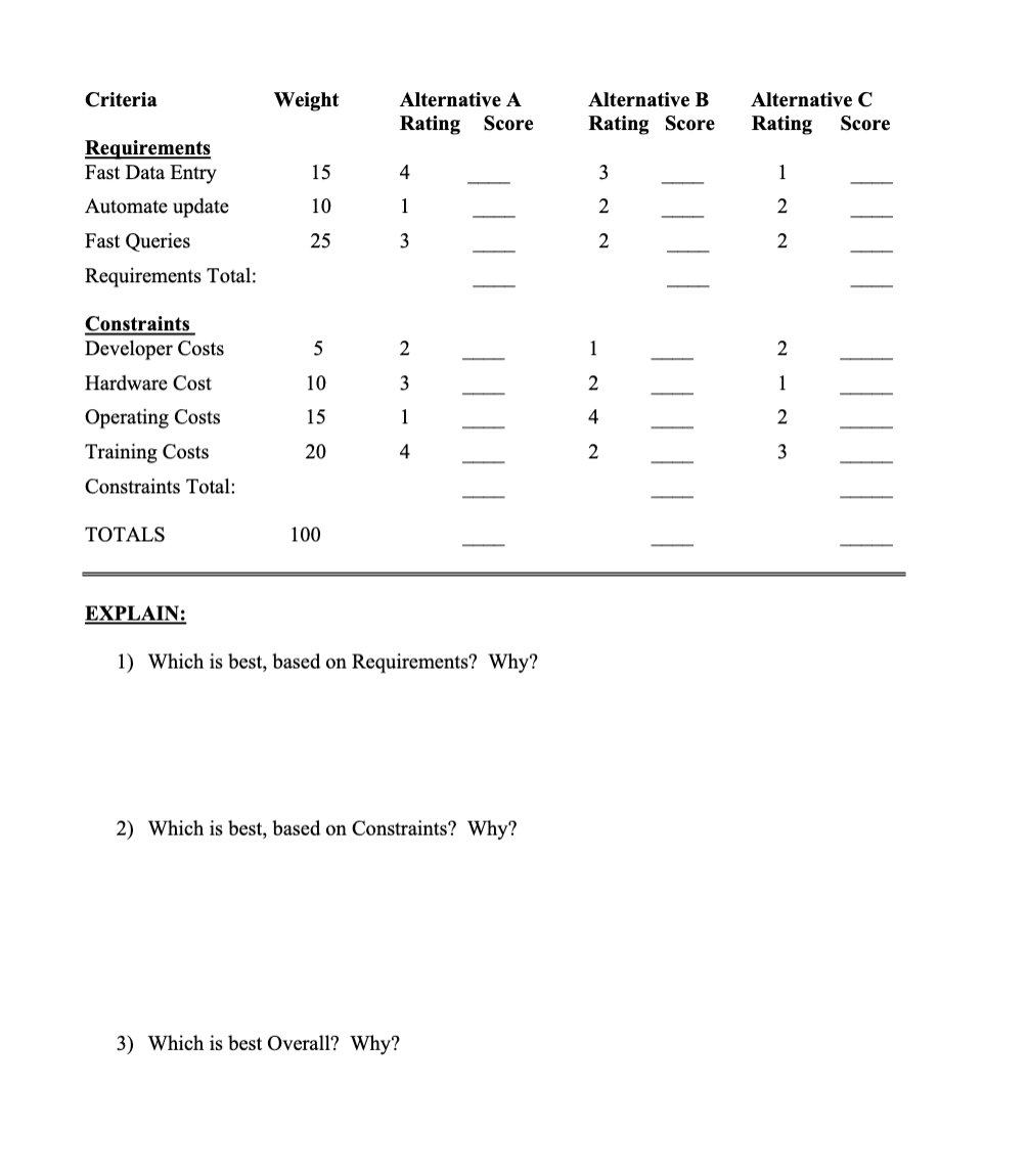 Criteria Weight Alternative A Rating Score