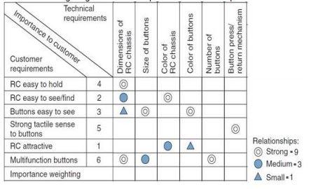 Question 1: A) What is the weighting of the least
