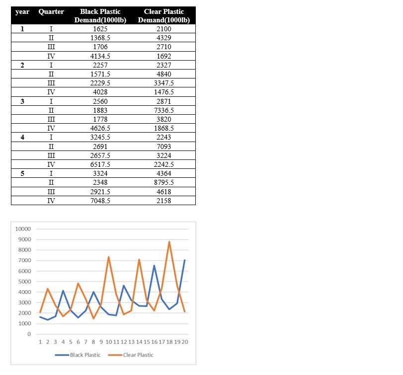 Use an adaptive method to forecast the demand.