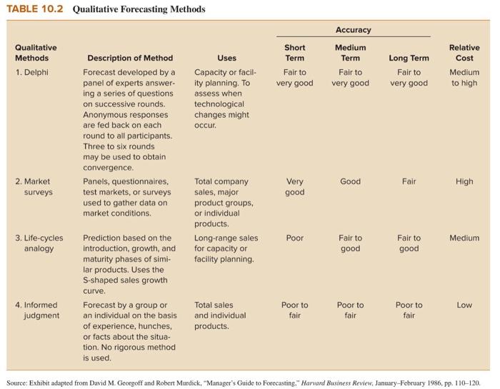 Consider the table of Causal Forecasting Methods