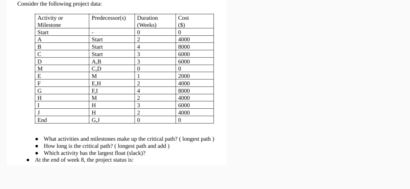 Consider the following project data: