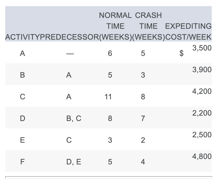 1.) Identify the critical path. a) A-B-D-F b)