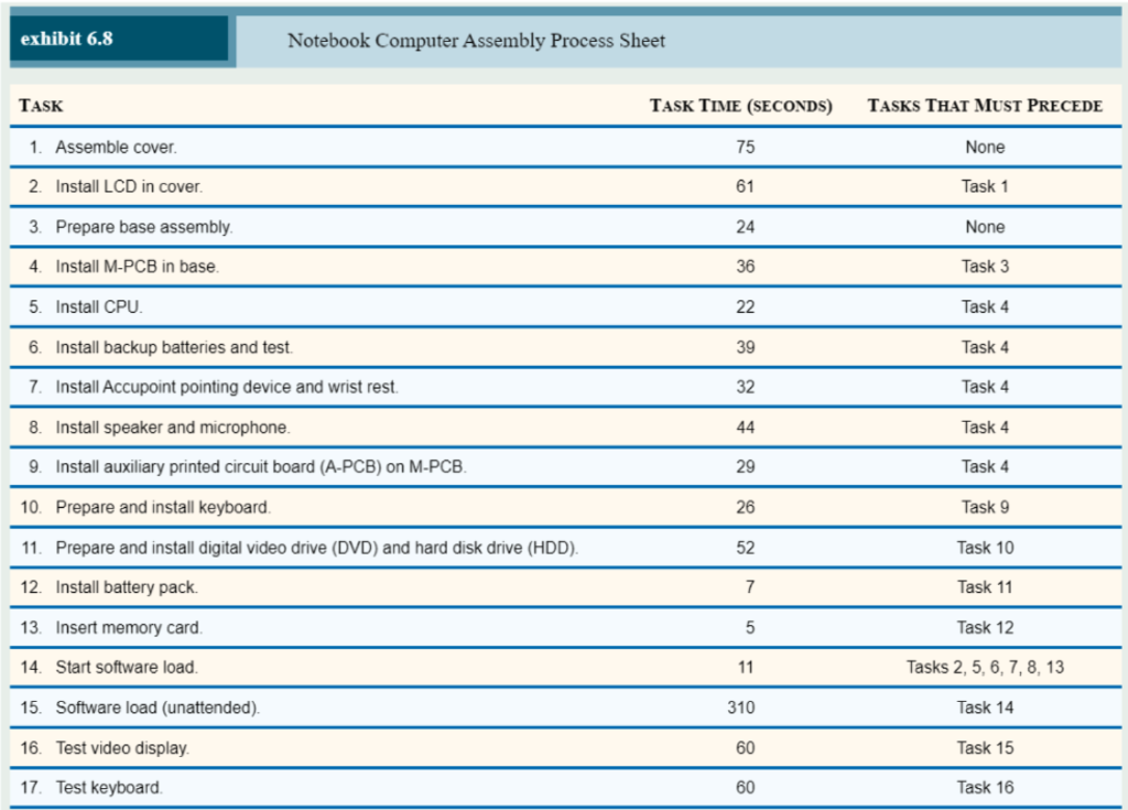 A Notebook Computer Assembly Line, A