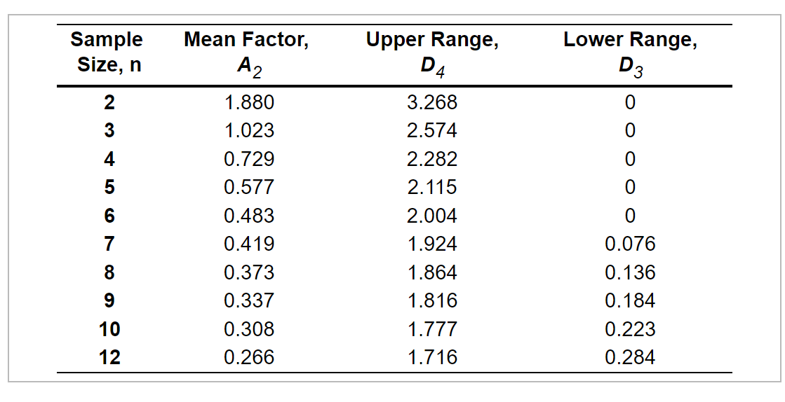 Sample Size, n Upper Range, D4 Lower Range, D3 2