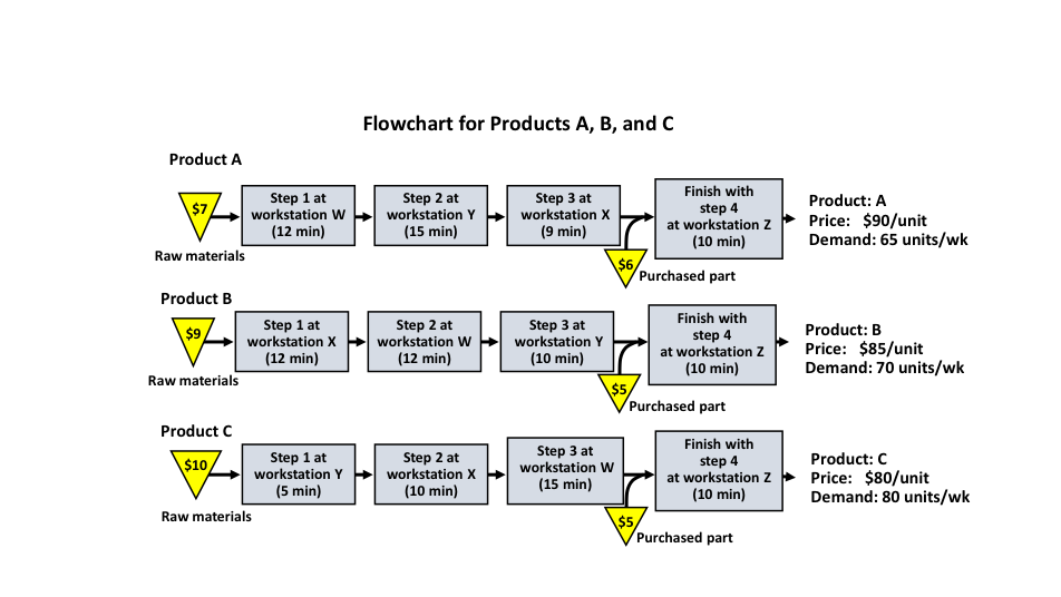 using the changed data below. Solve using the
