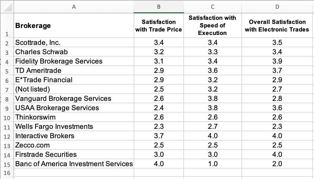 B D Overall Satisfaction with Electronic Trades