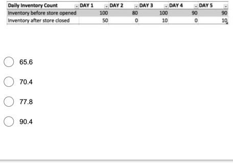 The table below shows the daily inventory count