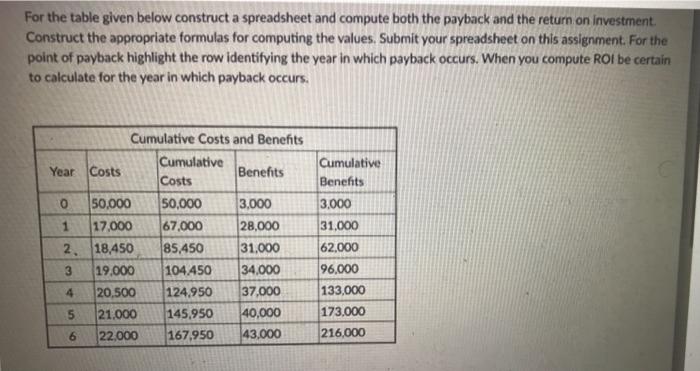 please include the formulas For the table given