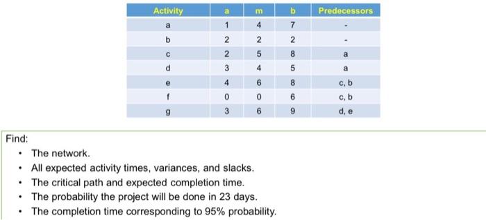 Activity a m b Predecessors a 1 4 7 b 2 2 2 2 5 8